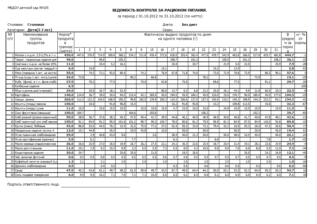 Программа для учета питания в детском саду, расчет и калькуляция меню в  МБДОУ | БЭСТ-Питание: учет питания